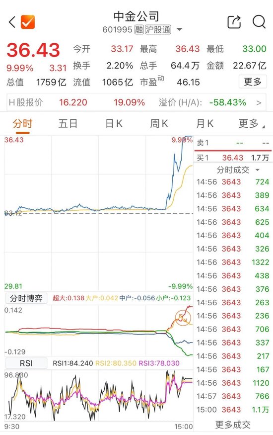 3分钟，直冲涨停！