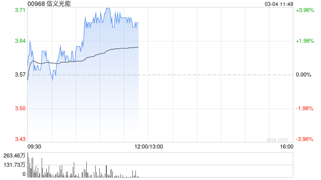信义光能早盘涨近4% 美银证券维持“买入”评级
