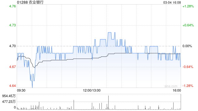 农业银行获Ping An Asset Management Co., Ltd.增持6020.1万股 每股作价约4.75港元