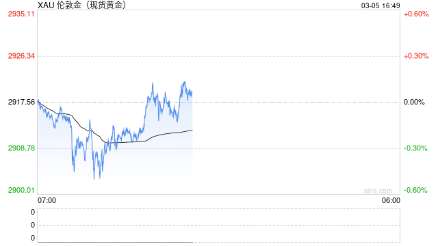 盛宝银行：金价或将突破3000美元