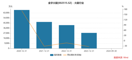 金字火腿：利润增长靠卖股权，预制菜如何救场？