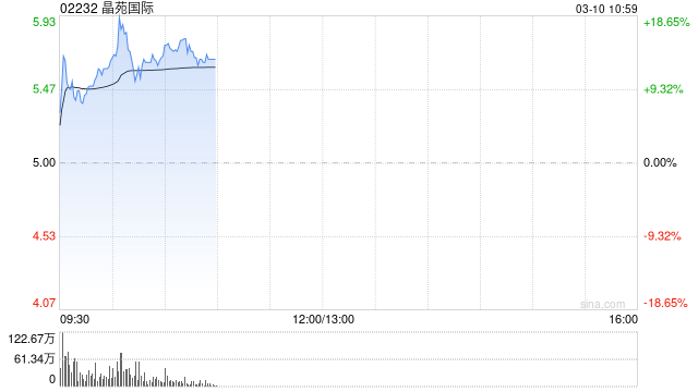 晶苑国际早盘涨超15% 公司获纳入港股通今日生效