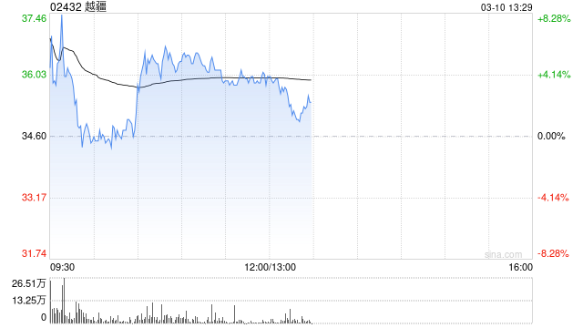越疆早盘涨超4% 公司获纳入港股通名单今日起生效