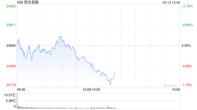 午评：港股恒指跌0.74% 恒生科指跌2.17% 越疆涨超22%