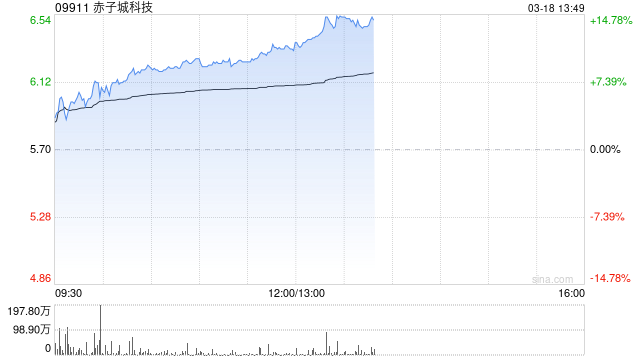 赤子城科技早盘涨近10% 预计去年调整后经营利润超9.5亿元