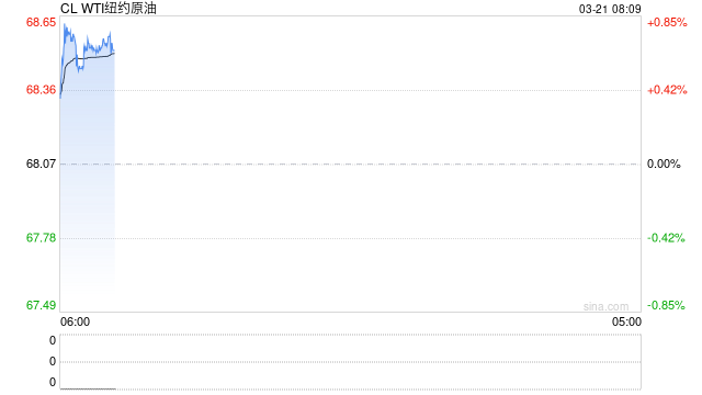 俄罗斯等计划3月起对超过OPEC+配额的原油产量补偿，油价涨超1.6%