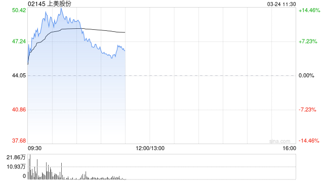 上美股份绩后涨超12% 2024年度净利润同比大增74%