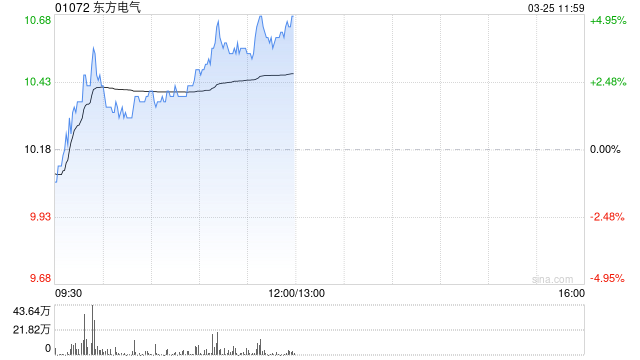 东方电气早盘涨超4% 机构料公司有望持续受益于行业高景气度