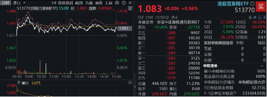 港股AI催化不断，腾讯元宝重磅升级，阿里再下一城！港股互联网ETF（513770）止跌向上，标的强势领涨