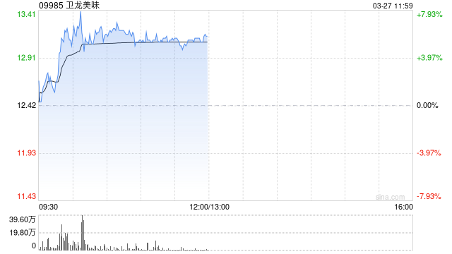 卫龙美味早盘涨超5% 机构看好公司未来3年增长动力充足