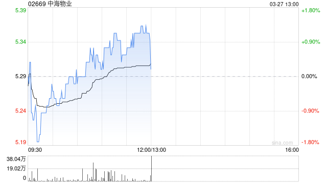 中海物业发布2024年度业绩 股东应占溢利15.11亿元同比上升12.5%