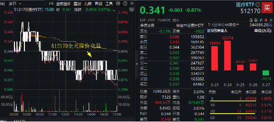 CXO突然变脸，泰格医药绩后重挫6.6%！医疗ETF（512170）全天溢价交易！短期警惕个股业绩风险