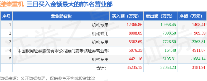 4月2日潍柴重机（000880）龙虎榜数据：机构净卖出3112.21万元（3日）