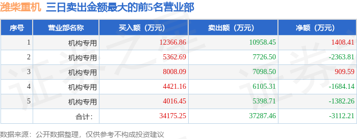 4月2日潍柴重机（000880）龙虎榜数据：机构净卖出3112.21万元（3日）