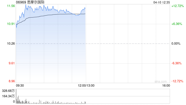 思摩尔国际午前涨逾11% 机构称公司有能力平滑关税压力