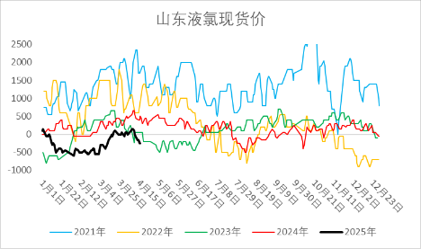 烧碱期现价格双双反弹，持续性如何？