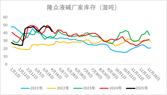 烧碱期现价格双双反弹，持续性如何？