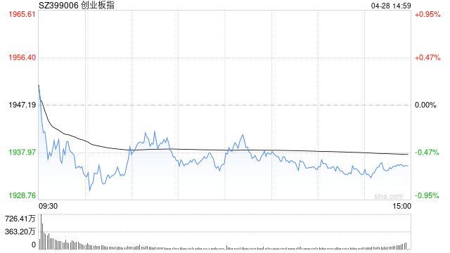 午评：创指半日跌0.55% 消费股集体调整