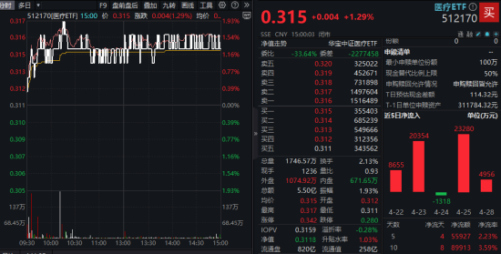 A股地量震荡！“AI双子星”逆市活跃，589520斩获三连阳！掘金万亿低空，通用航空ETF华宝（159231）御风上市