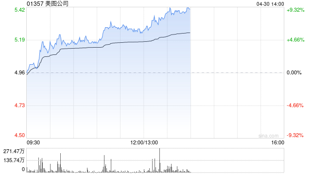 美图公司早盘涨超6% 中金公司给予目标价6.50港元