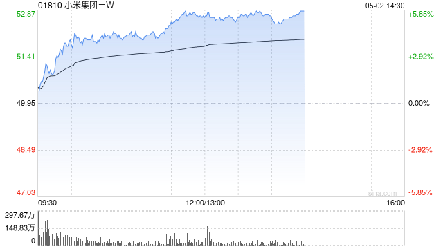 港股小米集团早盘拉升涨近4% 4月交付超28000台