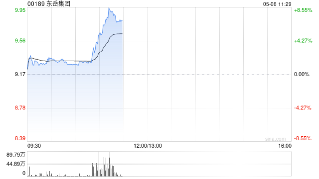 东岳集团早盘涨近8% 制冷剂消费即将进入传统旺季