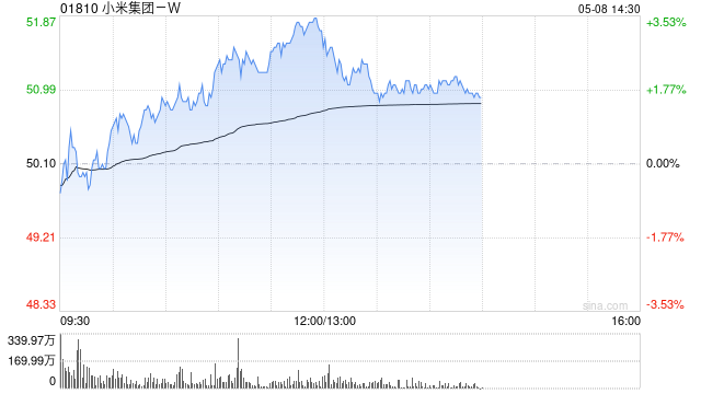 小米集团-W午前涨超3% 富瑞预计其首季业绩胜预期