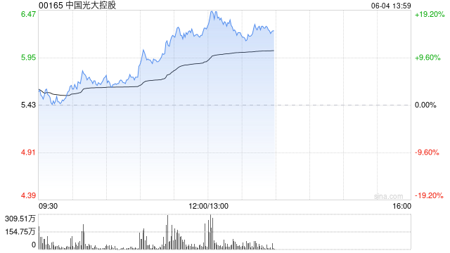 港股稳定币概念股持续飙升，中国光大控股涨超15%，稳定币巨头Circle上市在即