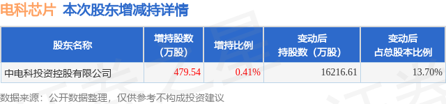 6月5日电科芯片发布公告，股东增持479.54万股