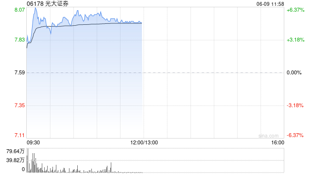 中资券商股集体走高 光大证券及中信证券均涨逾4%