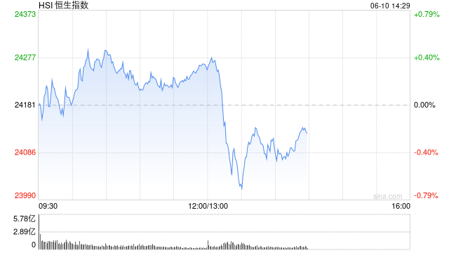 午评：港股恒指涨0.33% 科指跌0.33% 中国稀土放量涨超17% 容大科技、新琪安首日高开大涨