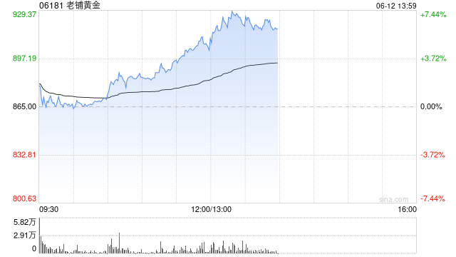 老铺黄金午后拉升涨超6%，年内涨逾290%！新品七子葫芦有望提高销售连带率