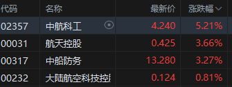 收评：港股恒指跌0.59% 科指跌1.72% 油气设备与服务股全线爆发 山东墨龙一度涨超160%