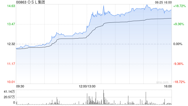 港股加密货币概念股午后拉升，OSL集团大涨超13%