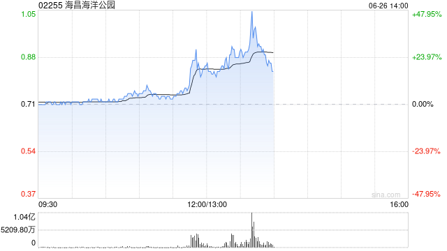 海昌海洋公园午前拉升逾21% 祥源控股集团将成新控股股东