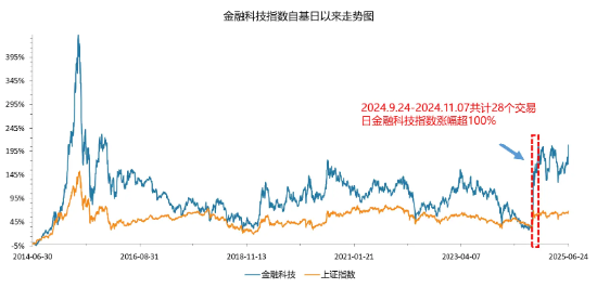 金融科技跌幅扩大至2%，资金疯狂吸筹，159851净申购超1亿份！热门概念股走低，楚天龙跌停