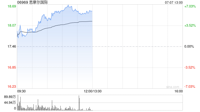思摩尔国际午前涨逾6% 机构料公司利润率有望维持较高水平