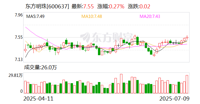 东方明珠拟每股派0.18元 股权登记日为7月15日
