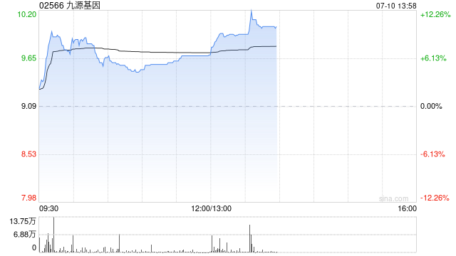 九源基因盘中涨超6% 近日马来酸阿伐曲泊帕片获国家药监局批准上市