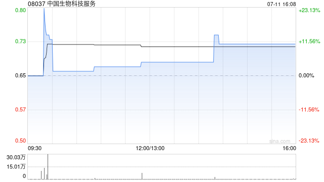 中国生物科技服务：华大松禾以借款转股方式认购Dynamic Healthcare持股最多6.25%