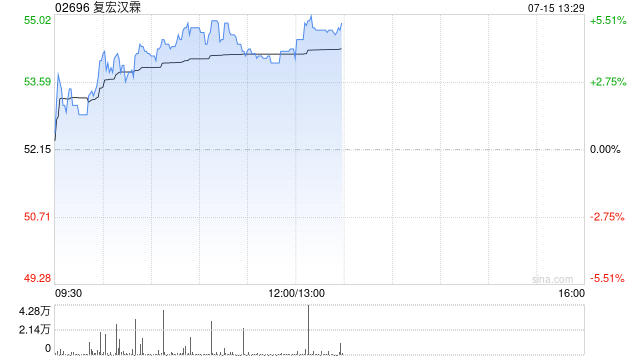 复宏汉霖现涨近5% HLX22第三期临床研究已完成美国首例患者给药