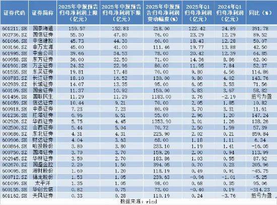 券商中报季行情打响！国泰海通159亿净利领跑，日均赚8800万！