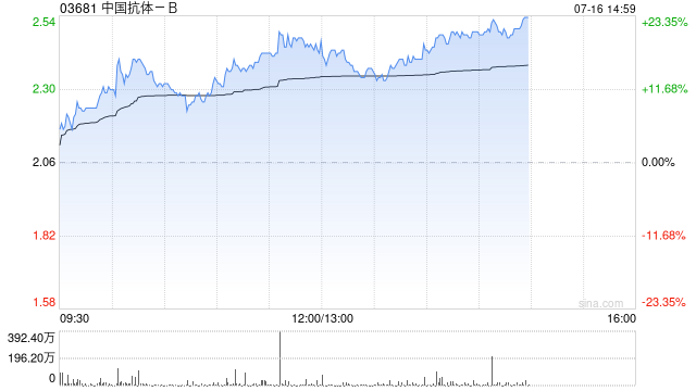 中国抗体-B午前涨超18% 公司撤回舒西利单抗治疗RA上市申请