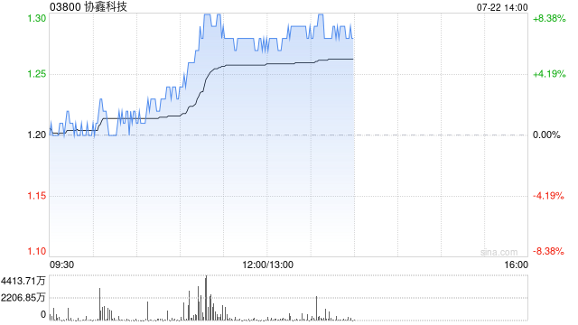 硅料概念股午前走高 协鑫科技涨超7%新特能源涨超5%