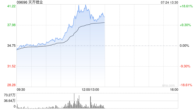 锂业股早盘拉升走强 天齐锂业涨超8%赣锋锂业涨超7%