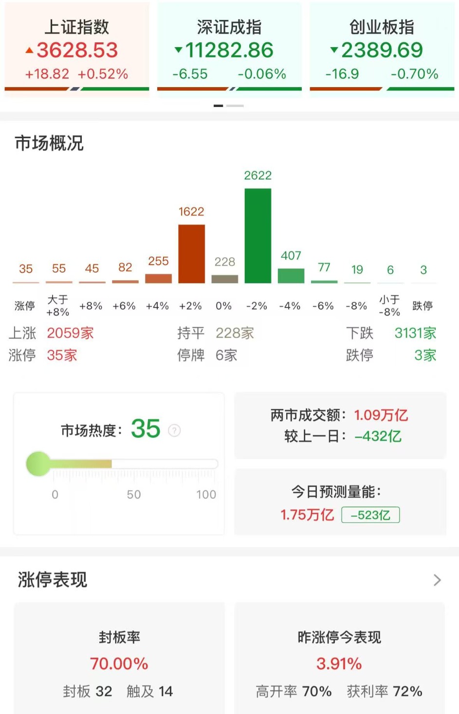 午评：沪指半日涨0.52% 医药股持续活跃
