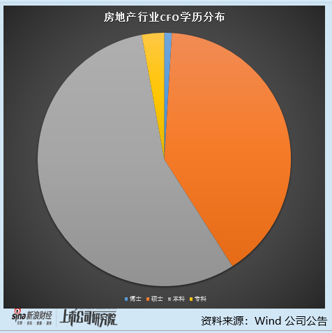 房地产行业上市公司财务总监PK：云南城投财务总监巩明薪酬最低 仅18.23万元