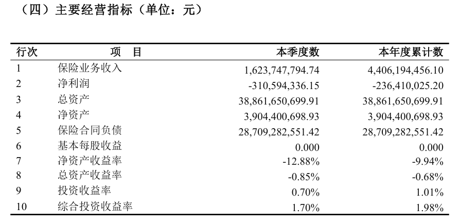 80后政企系钱芳拟挂帅国联人寿！新十年开局不利 单季亏超3亿元