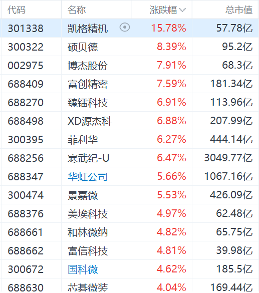 英伟达被约谈，芯片股拉升，寒武纪涨超6%，中芯国际涨超4%
