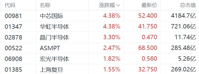 英伟达被约谈，芯片股拉升，寒武纪涨超6%，中芯国际涨超4%